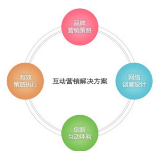 中谦营销 <a href=http://www.zqyxzx.com/service_sort_72.html target=_blank class='article_link'>网络营销</a>公司