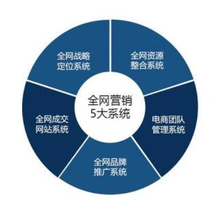 <a href=http://www.zqyxzx.com/service_sort_88.html target=_blank class='article_link'>全网营销</a>